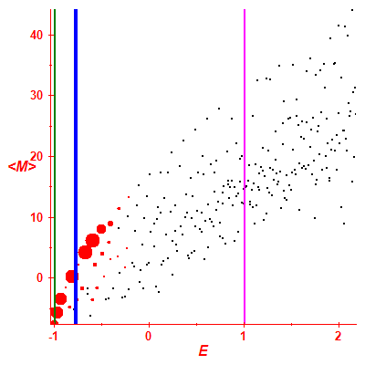 Peres lattice <M>